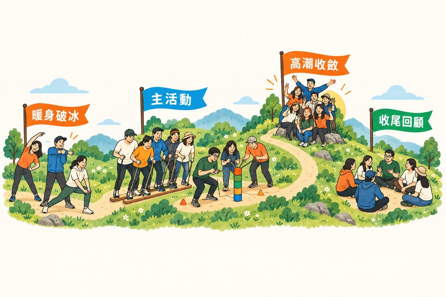 團康活動四階段流程圖：一條山路由左到右依序經過暖身破冰、主活動、高潮收斂、收尾回顧四個區域